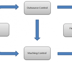 Quality Control Flow Chart